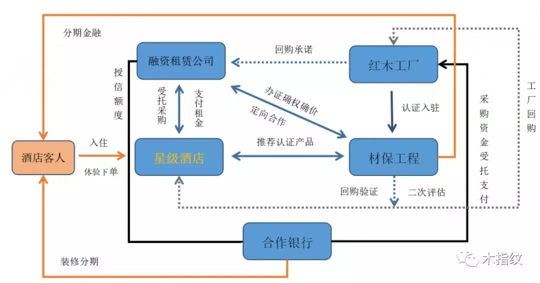 酒店业迎来复苏,红木家具融资租赁成新宠